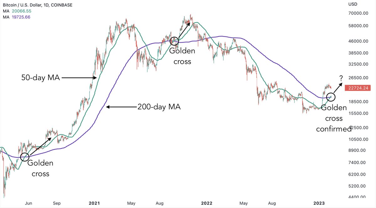 bravosresearch's tweet photo. This is big

$BTC has just confirmed its golden cross —> 50-day MA crossing above the 200-day MA https://t.co/GztHT33aPr