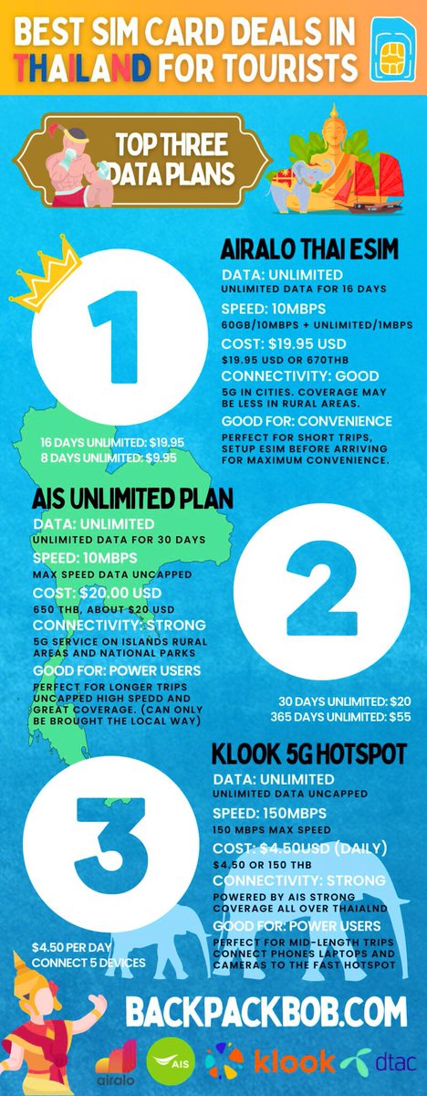 Choosing a SIM card in Thailand is a different task. There are hundreds of options. Here are the best three SIM deals and you can even download an E-SIM before arriving in Thailand 🇹🇭! 
#thailand #thaitourism #simcard 

backpackbob.com/thailand-touri…