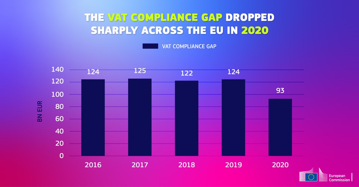 EU_Taxud's tweet photo. VAT is a key source of revenue that helps governments invest in public goods and services, like
🏫 schools
🏥 hospitals
🚂 transport
That’s why VAT compliance is so important – for all of us.
More about VAT compliance in the EU 👉 https://t.co/VYlwy4DVpa
#VATGap https://t.co/I4H4WzgrY0