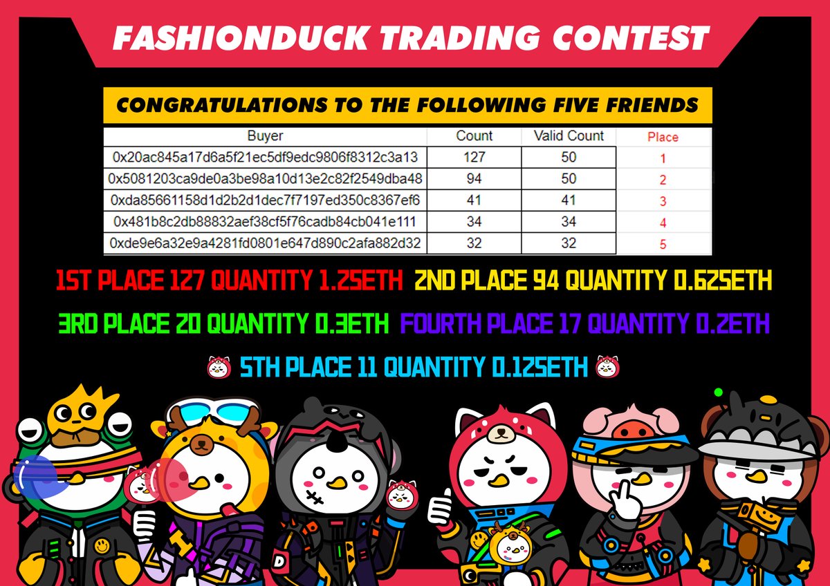 FashionDucksNFT's tweet photo. We made it public for a week, and finally determined the above 5 winners of this competition! 🥳
The total prize is 2.5ETH！！！💪💪💪
which is being distributed at this stage! 🫶
#fashionduck #NFT #NFTCommuntiy https://t.co/qj1gLW8kxh