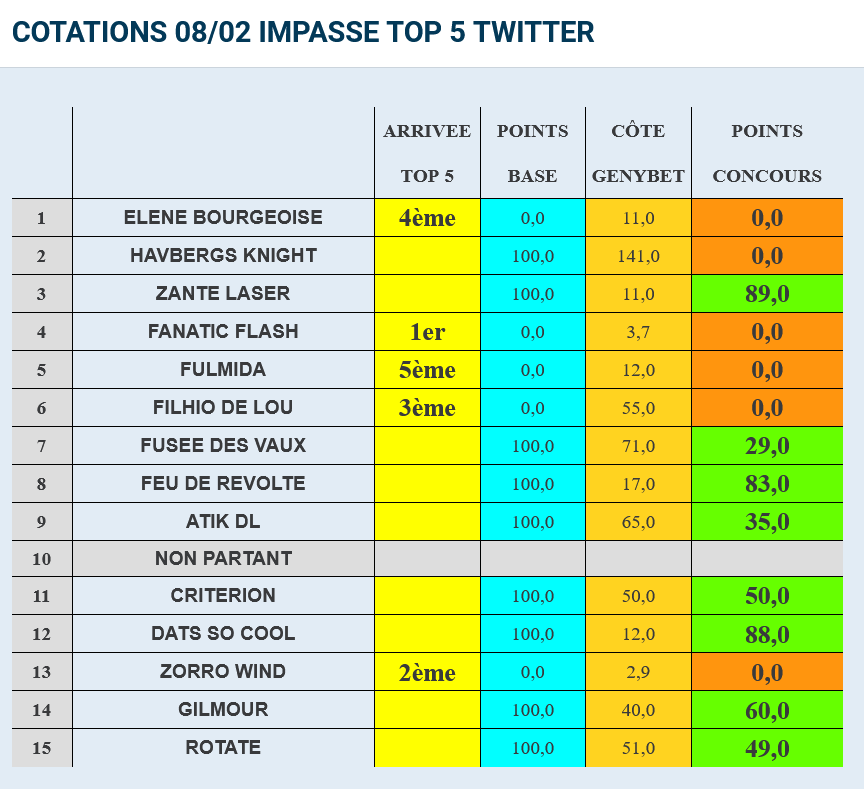 pegaseturf's tweet photo. ARRIVEE OFFICIELLE 4.13.6.1.5 pour le concours #impasse080223 TOP 5 en partenariat avec @Genybet_Turf
https://t.co/mLj9kY7MNT https://t.co/RJeSPoELro
