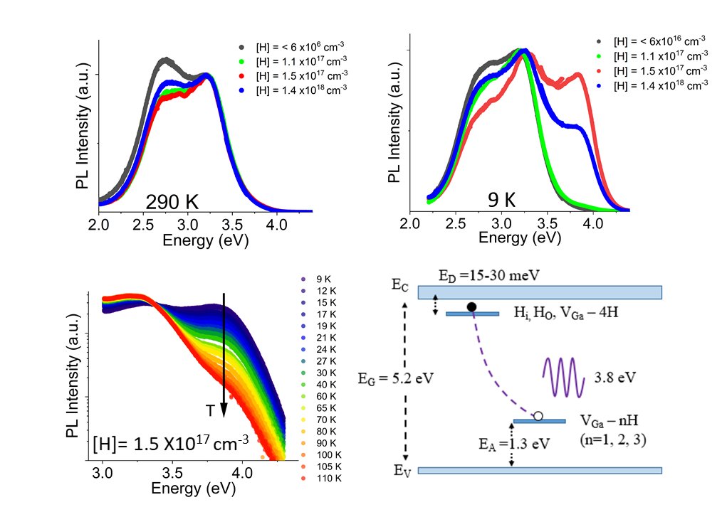 Delighted to share my first first-author paper 🥳

Here we use Temperature-dependent photoluminescence to reveal a 3.8 eV emission line in alpha phase Ga2O3 that exhibits a strong dependence with Hydrogen concentration and temperature.

@PhysicsStrath 
doi.org/10.1063/5.0135…