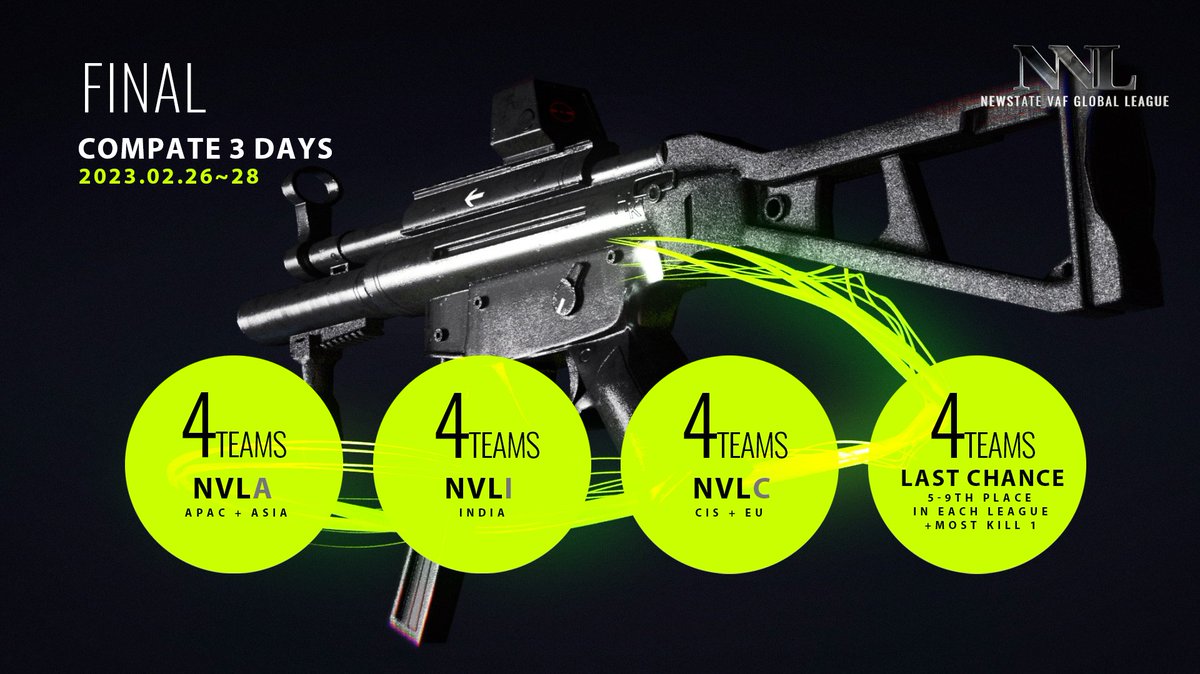 VAF_studio's tweet photo. #NVLA - ASIA + APAC リーグ
#NVLC - CIS + EU リーグ
#NVLI - INDIA リーグ
総100以上のチームが参加となりました。#ニューステ
初のグローバルリーグ #NVL 受付は、11日の午後6時までです!お見逃しなく! #NEWSTATEMOBILE #NEWSTATE https://t.co/7j6jFFK1zP