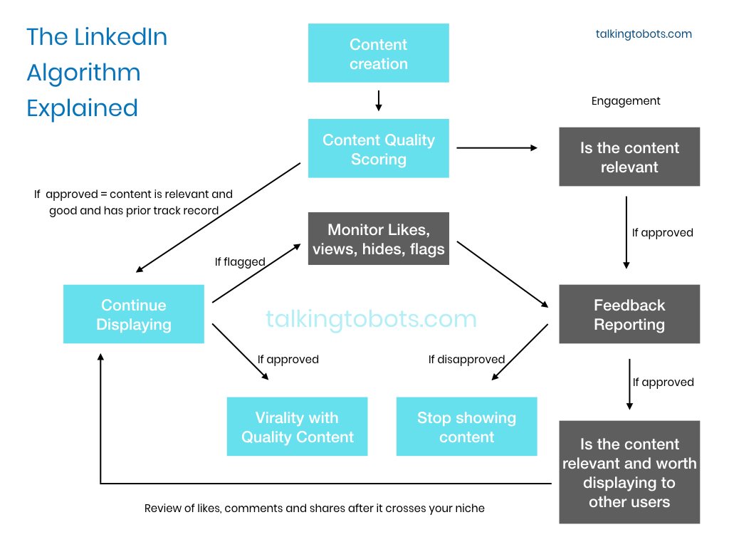 How LinkedIn Algorithm Works.

#linkedinprofile #algorithm #algotech #linkedinmarketing #linkedinanalytics #AnalyticsInsight #rapidhacek #howto #tipsandtricks #LinkedInLearning #royalrapidhacek

Reference from:
blog.hootsuite.com/how-the-linked…