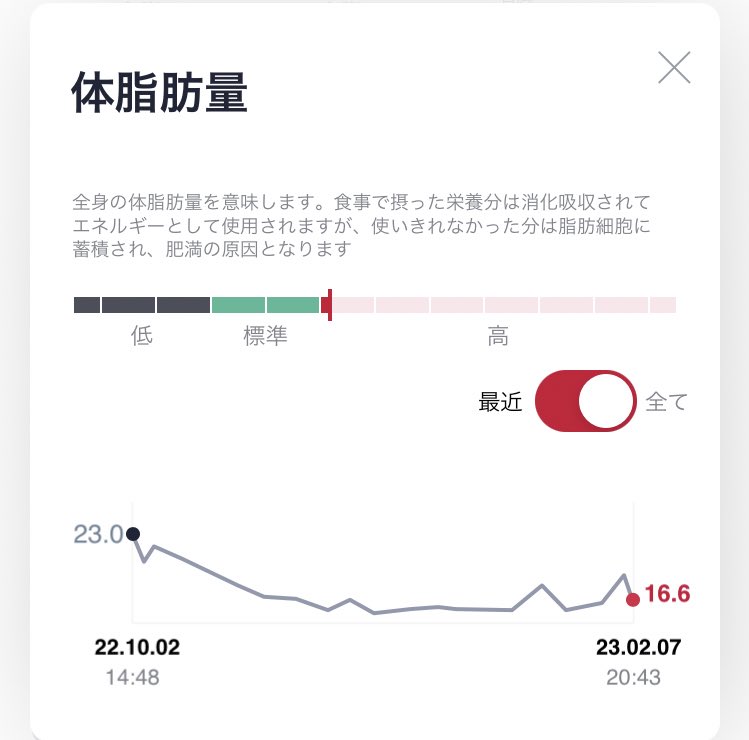 40bodymake's tweet photo. お久しぶりです‼️
体重落としてから本格的にトレーニングを始めてから4ヶ月、脂肪が6kg落ちて筋肉が6kg近く増えて順調にボディメイクが進んでおります‼️
#inbody #筋トレ https://t.co/kSqHhVsqUq