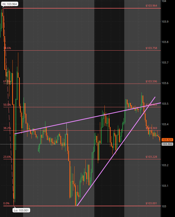 ElectioneeringG's tweet photo. @BenintheBullpen $DXY got caught at the 50% fib in a wedge there.  Be interesting to see if a catalyst emerges tomorrow at 830am to push up the dollar towards the target https://t.co/kdjTjwsxie
