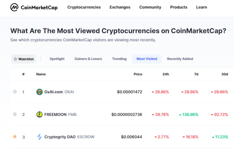 CryptegrityApp's tweet photo. We are now top 3 Most Viewed on @coinmarketcap!  $Escrow #Token #Cryptegrity #DAO #CryptegrityDAO #Trending #CoinMarketCap https://t.co/N9zepK1gGr