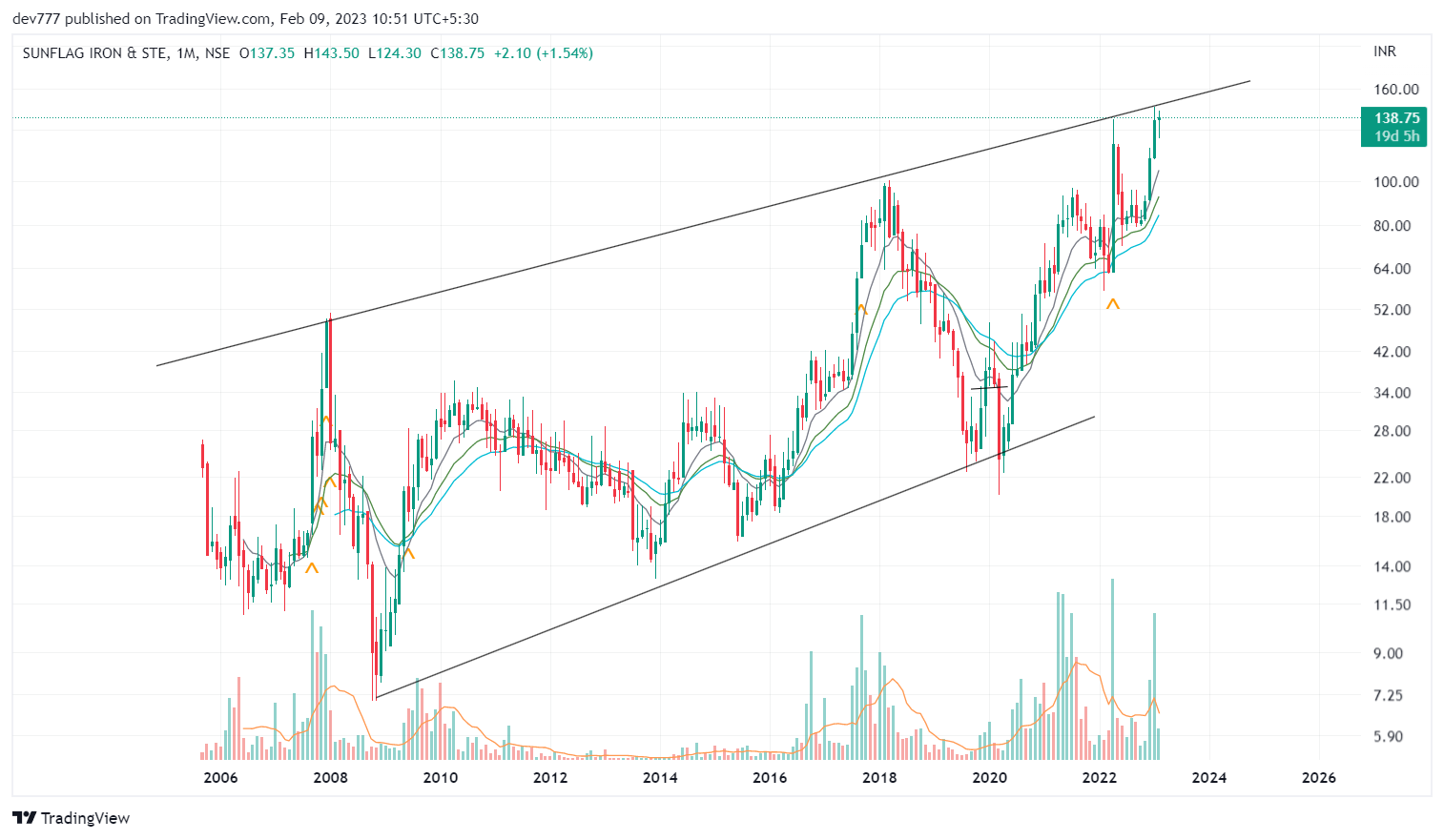 Equialpha Price Cycle Trading on Twitter "Sunflag Iron Long term