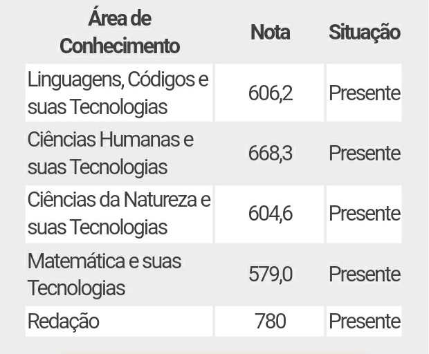 bazstudy's tweet image. pra quem só conseguiu estudar por 3 semanas pq não tinha nem internet, poderia ter sido bem pior. Próximo ano vem aí!!
