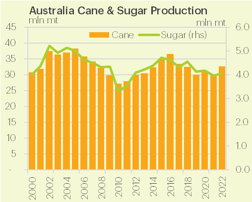 JoshRossato's tweet photo. The marathon '22/23 Aussie cane harvest finally wrapped up this week with Rocky Point mill crushing out. Will have to dust off the record books to see the last time an Aussie harvest extended into Feb.  Final prod'n figures close to 32.60 mln mt of cane and 4.05 mln mt sugar. https://t.co/u9ORmyrvqi