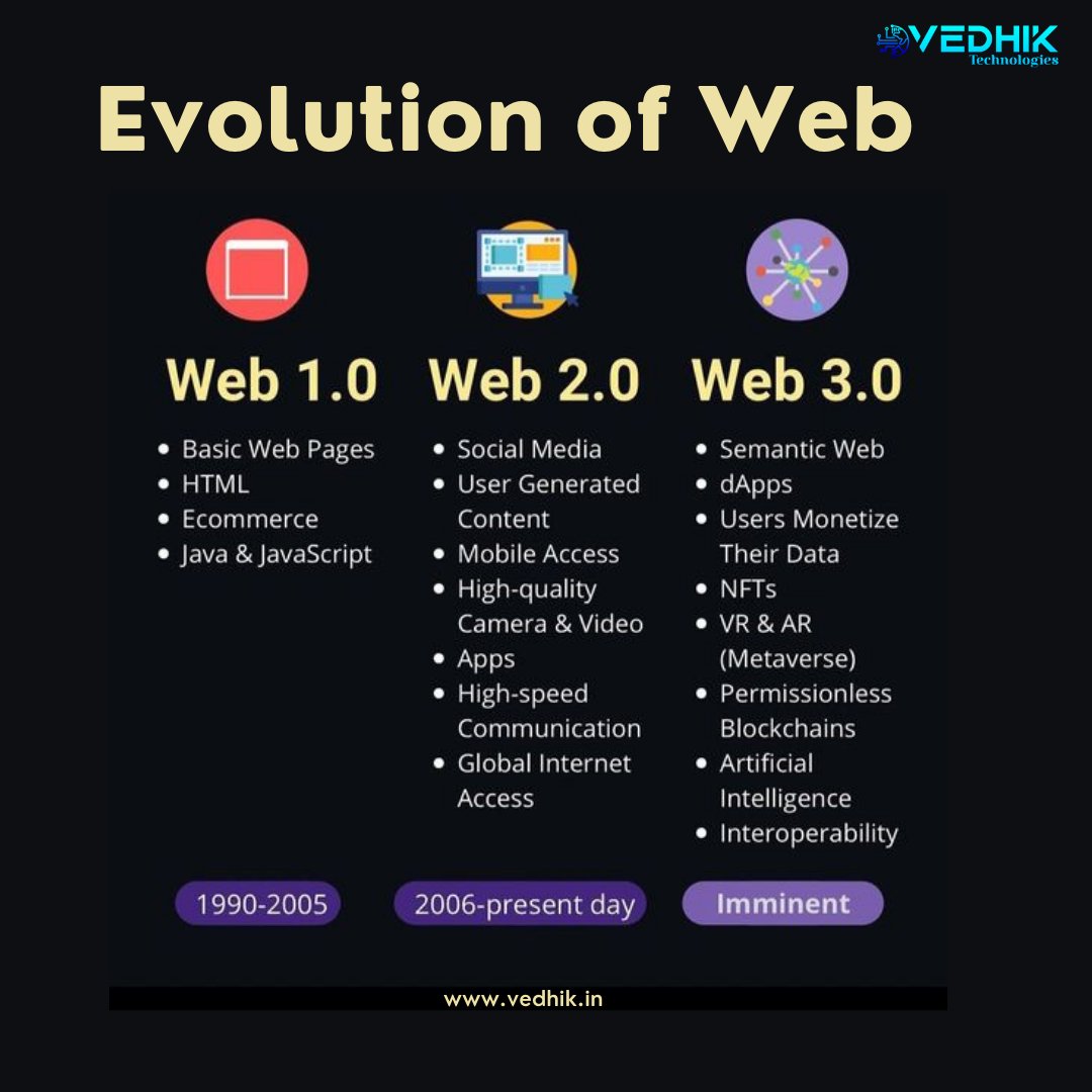 The evolution of the web can be divided into several stages:
Web 1.0: 
Web 2.0: 
Web 3.0 : 
#Web1.0 #earlyweb #staticpages #Web2.0 #dynamicwebsite #socialmediamarketing #Web3.0 #SemanticWeb #AI #virtualrealityworld #IoT #staticwebpages