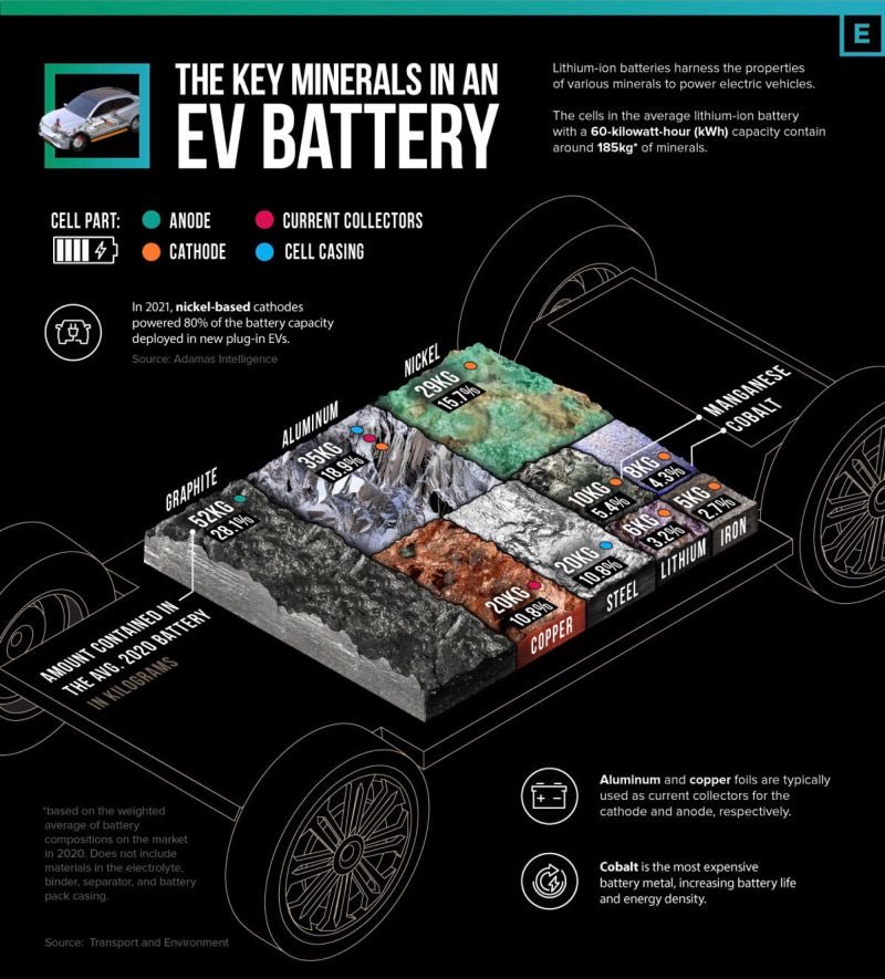 The World Bank reports that the demand for graphite in #batteries is the highest among minerals, accounting for almost 53.8% of the total demand.

By weight, #Graphite is the single largest #mineral constituent of a #lithium-ion battery @IEA

#WorldBank #EVs #BatteryMinerals #TGR