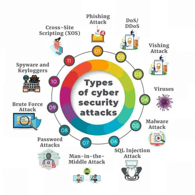 Types of #Cybersecurity Attacks #MachineLearning #DataScience #SQL #BigData #Analytics #AI #IIoT #Python #RStats #TensorFlow #JavaScript #ReactJS #CloudComputing #Serverless #DataScientist #Linux #Programming #Coding #100DaysofCode #NodeJS #blockchain #NL…