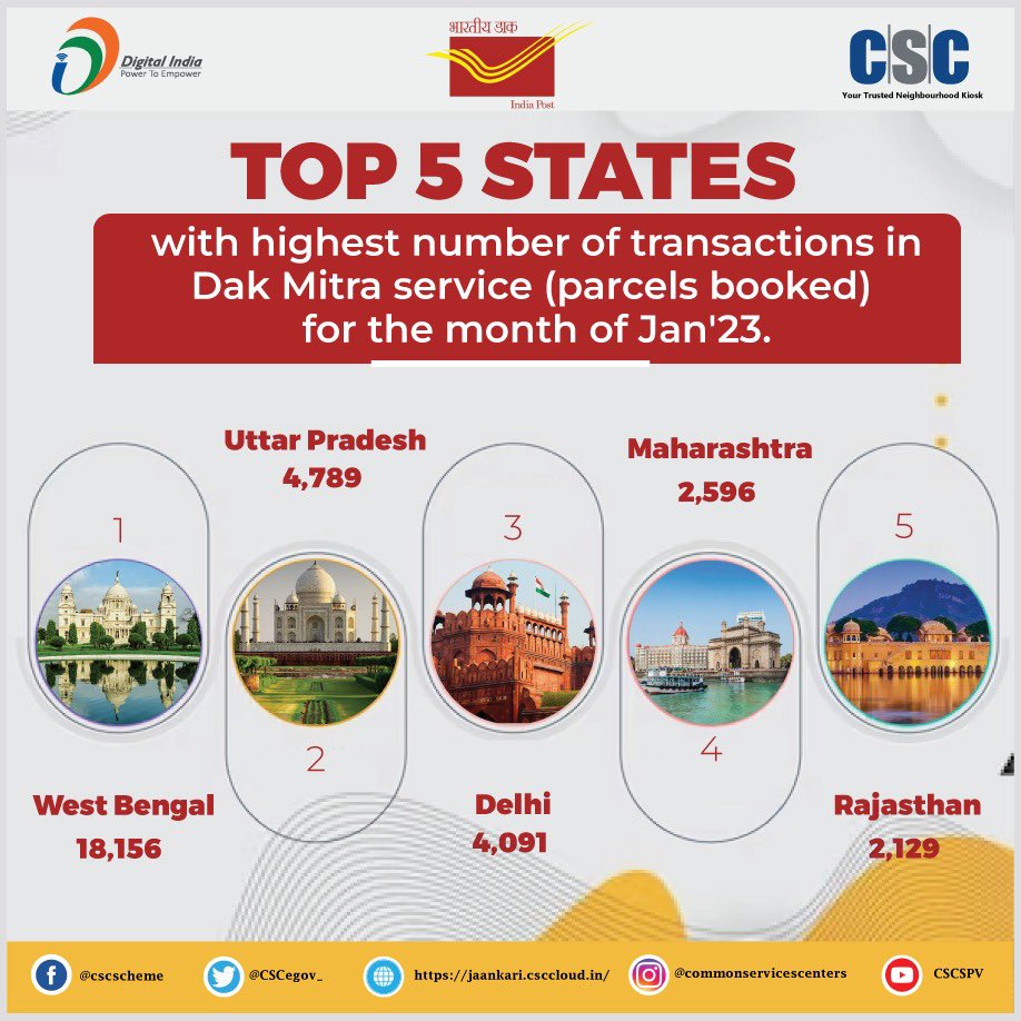 CSCegov_'s tweet photo. Congratulations to CSCs in WB, UP, Delhi, Maharashtra and Rajasthan for securing top five position in parcel booking through #DakMitra service!  #postal #RuralEmpowerment https://t.co/S5rIDpuQQc