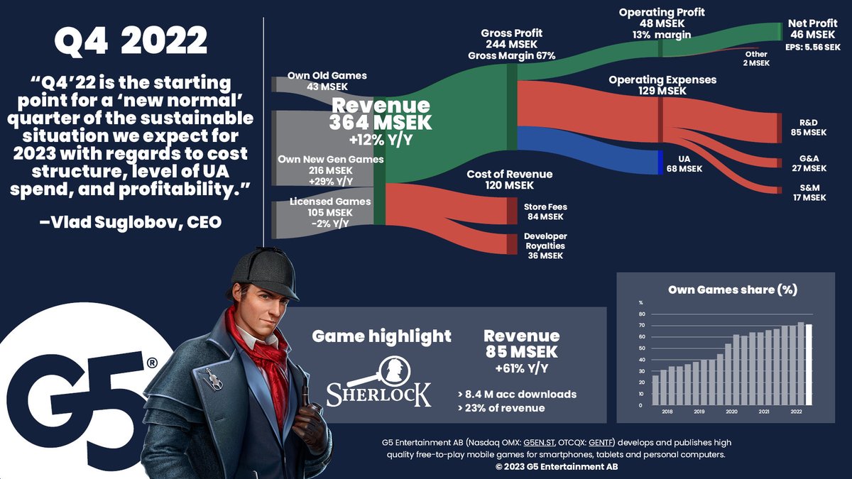 G5EN.ST Q4’22: Revenue 364 MSEK, up 12% y/y, EBIT 47.6 MSEK, 13.1% margin. Sherlock up 61%, G5 Store up 80%. Dividend raised to 8 SEK/share - strong result in a turbulent year and a market going through correction.