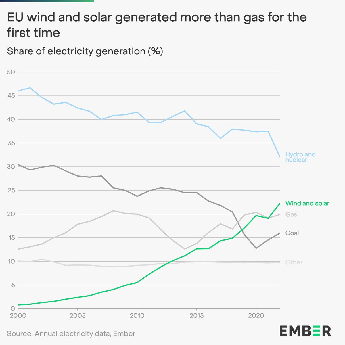 ember_energy's tweet photo. #Solar &amp; #Wind generated a record 1/5 of EU electricity in 2022, for the first time overtaking fossil gas.

Despite the #gascrisis and record lows in hydro and nuclear, Europe prevented a threatened return to coal power.

#EER2023 https://t.co/j5ijp266xC https://t.co/nnknoNDDa1