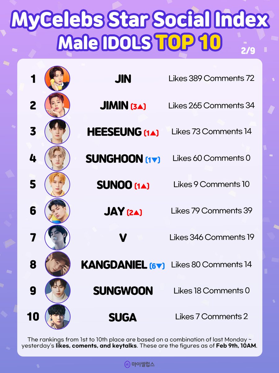 [ auto RT © ] 

🏆 2/9 #MyCelebsStar #SocialIndex Male Idols Top10

🥇 #JIN
🥈 #JIMIN (3▲)
🥉 #HEESEUNG (1▲)
4️⃣ #SUNGHOON (1▼)
5️⃣ #SUNOO (1▲)
6️⃣ #JAY (2▲)
7️⃣ #V
8️⃣ #KANGDANIEL (6▼)
9️⃣ #SUNGWOON
🔟 #SUGA