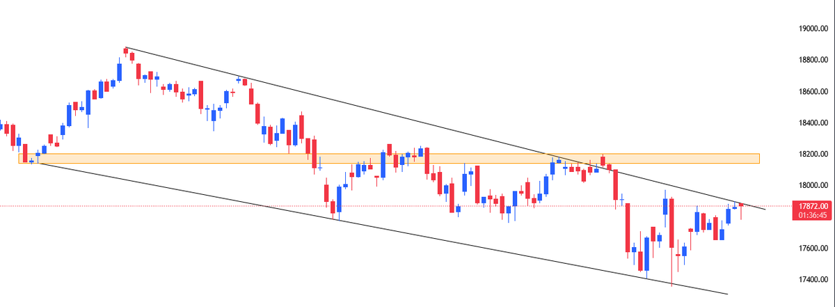 PinPointAnalyst's tweet photo. Nifty is prepared to break the consolidation upward.
Within the next few days, 18000 and 18200 could arrive.
Cmp: 17870😇
#Traders #indexes #intradaytrading #niftyprediction #nifty #markets #stockmarketcrash #StockMarket #StockMarketindia https://t.co/T99aPqfejO