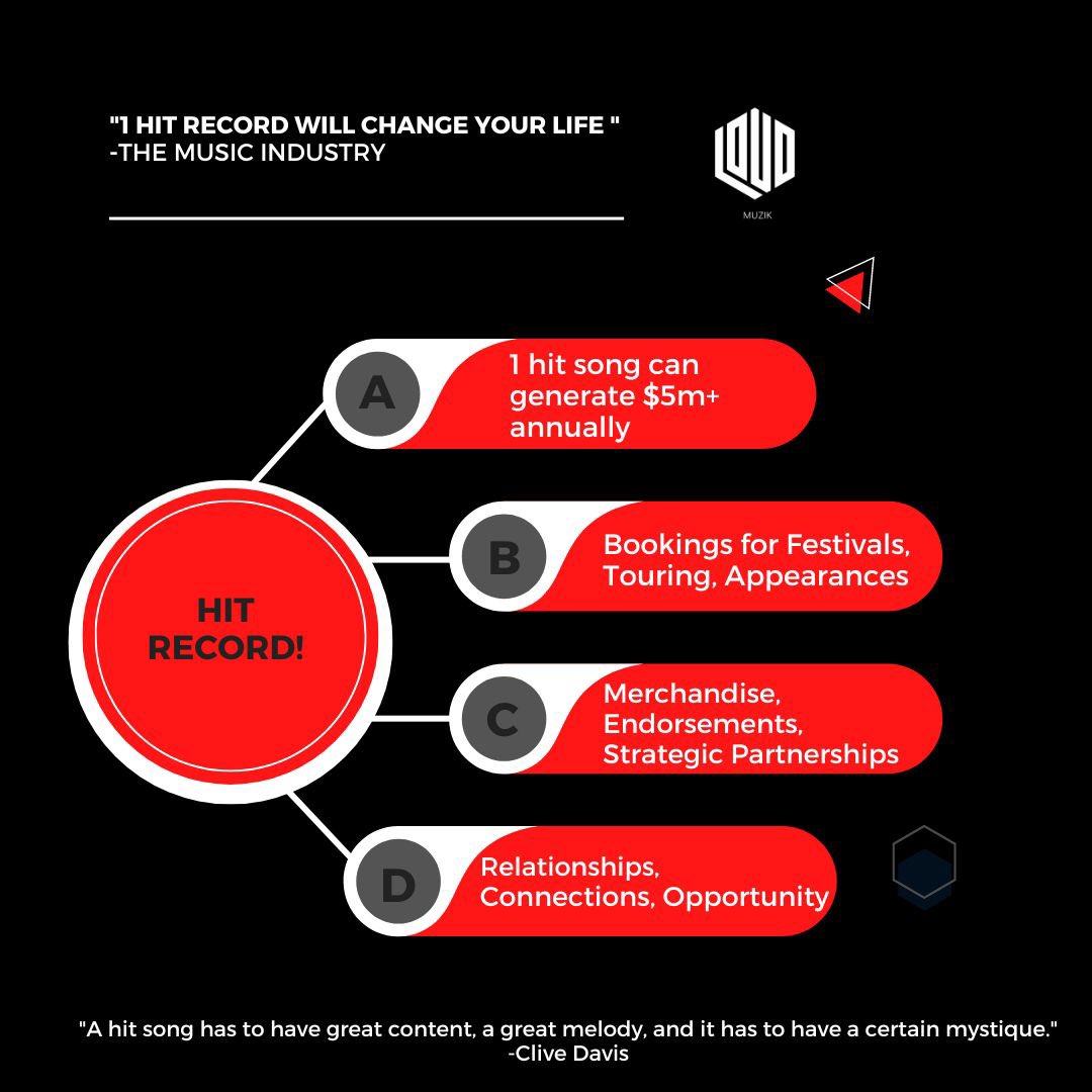 “1 hit record will change your life” 
- The Music Industry 

Put all your #Focus #Time #Energy &amp; #Passion into getting a hit #Record 

Everything you want to have happen will be handed to you, once you have the hit!! 

#LoudMuzik