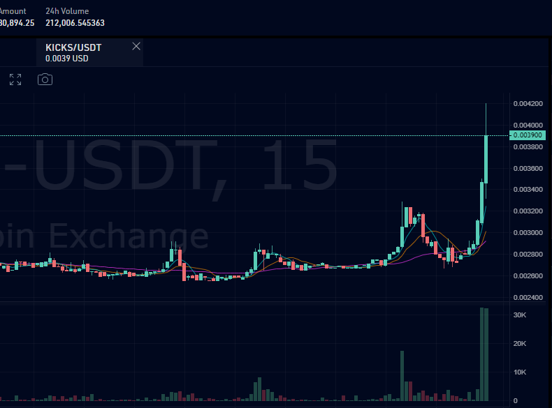 HSydneyHC's tweet photo. $KICKS

Make that 51% 🦶 🫡✍️😂

And no #ASX sux to pull a TH for share price query for being up lousy 10% let alone 51% 😆🙈✍✅😂

#Crypto #Kucoin #CuckoinGems https://t.co/uyWPbhO0ND