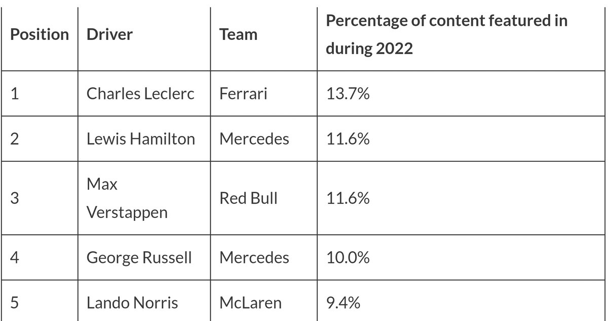 F1 drivers and how much TV time coverage they got during the 2022 season.

Charles Leclerc undoubtedly being the most popular followed by Lewis Hamilton 11.60% and Max Verstappen 11.56% https://t.co/khY42V4DEj
