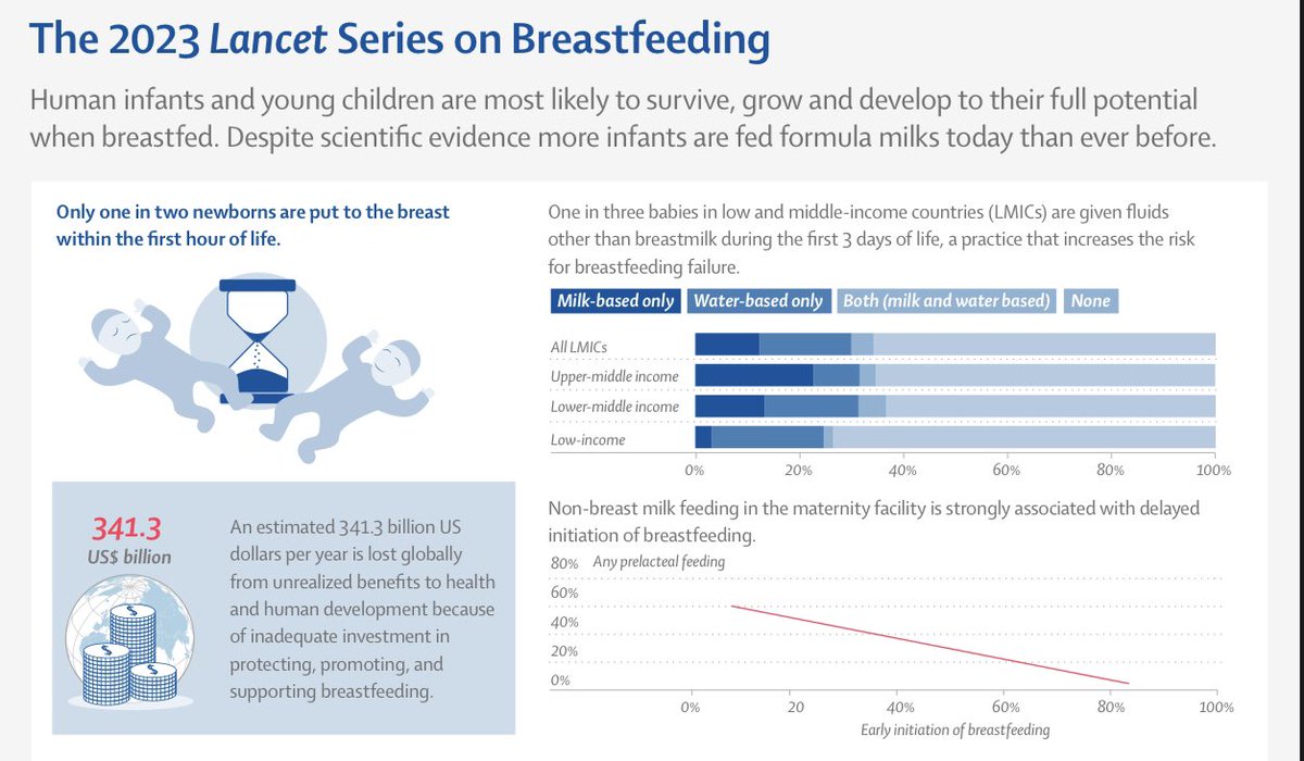 thelancet.com/series/Breastf… La lactancia materna ha demostrado beneficios para la salud tanto para las madres como para los bebés. Sin embargo, menos del 50 % de los bebés en todo el mundo son amamantados de acuerdo con las recomendaciones de la OMS <a href="/TheLancet/">The Lancet</a>
