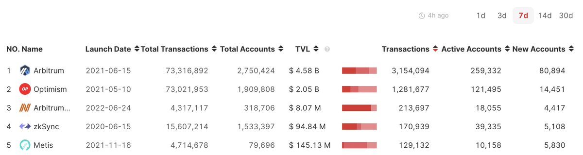 OrbiterResearch's tweet photo. 🎓#L2Data #Rollup #L222
🚩The TOP 5 rollups with the most transactions in 7 days:
1. @arbitrum
2. @optimismFND
3. @arbitrumcore 
4. @zksync 
5. @MetisDAO 
 
The Data Source: https://t.co/9hrlbDwUSV
Try to bridge👉https://t.co/EDHRhDng6y https://t.co/wP5mtSPoyl