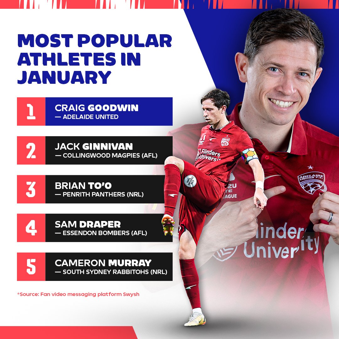 Australia loves Craig Goodwin ❤️ 🇦🇺 ⚽️

The <a href="/AdelaideUnited/">Adelaide United</a> star is the most requested sportsperson on video messaging platform <a href="/swysh/">Swysh</a> so far this year!

See even more of him on A-Leagues #AllAccess TONIGHT at 7:30pm AEDT 📺