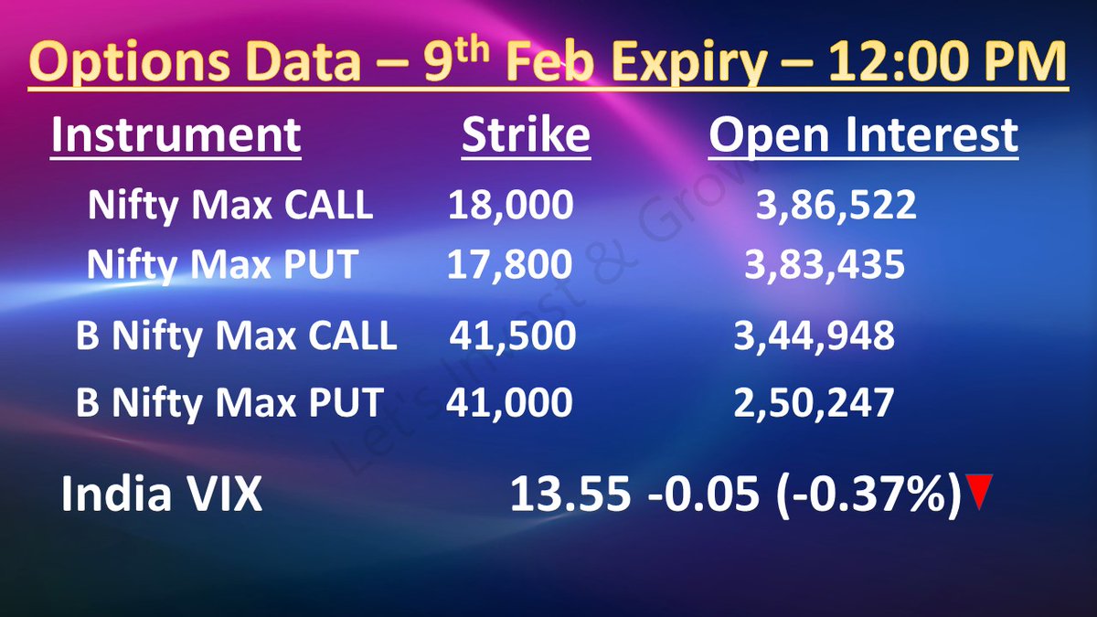 Letsinvestngrow's tweet image. NIFTY &amp;amp; BANK NIFTY OI Data (9th Feb Exp) as on 9th Feb 23 12:00 PM
#optionsdata #oidata #nifty50 #banknifty #bankniftyoptions #niftyoptions