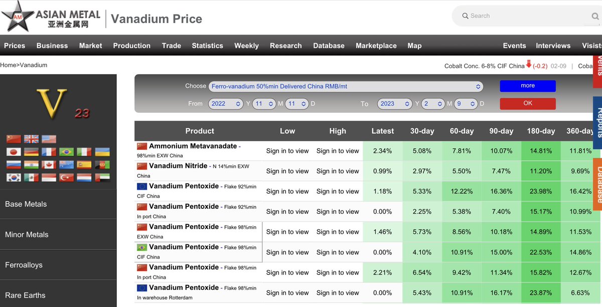 Chinese #Vanadium prices appear to be energised after CNY!

#BMN $LGO $AVL #FAR #JAN $UUUU $NMT $GED $TNT $NEXT $VR8 #IRON #KIBO  #Metals #Investment #BatteryMetals #Mining #Stocks #VRFB #LDES #BESS $SRN $TMT $BMN #SteelProduction #PrimaryProduction $VAN #CleanEnergy
