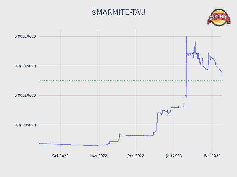 FinnAlann's tweet photo. This is the 150 day's chart of $Marmite. A meme coin from @LamdenTau. Invest 10$-20$ on it and you will make a huge amount after 1-2 years. Mark my word https://t.co/EfLrW1FKzT