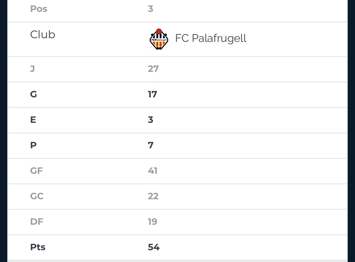 🏆🏆🏆SOM CAMPIONS🏆🏆🏆

Temporada pràcticament perfecte en el primer any que representem al <a href="/fc_palafrugell/">FC Palafrugell</a>.

Aconseguim 2 títols i un ascens que ens permeten ser el millor equip de la temporada en la plataforma de PS4!

Gràcies a tothom que ho ha fet possible!

#SomhiPala⚪️⚫️