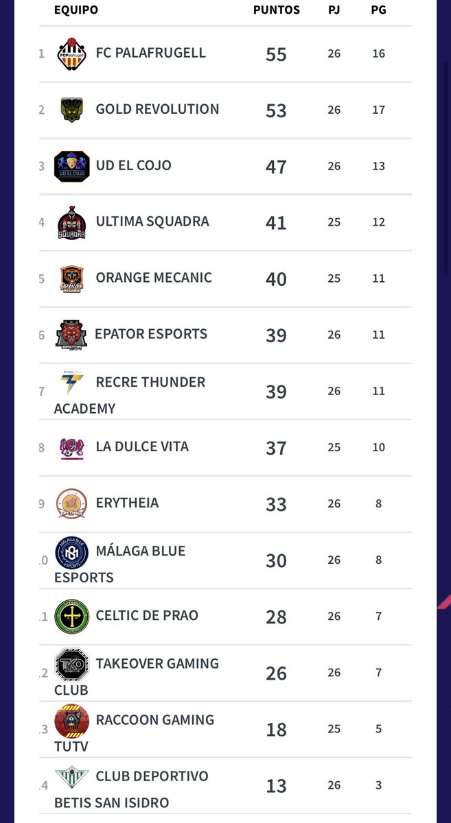 PalaeSports's tweet photo. 🏆🏆🏆SOM CAMPIONS🏆🏆🏆

Temporada pràcticament perfecte en el primer any que representem al @fc_palafrugell.

Aconseguim 2 títols i un ascens que ens permeten ser el millor equip de la temporada en la plataforma de PS4!

Gràcies a tothom que ho ha fet possible!

#SomhiPala⚪️⚫️ https://t.co/SPzSkQNfyj