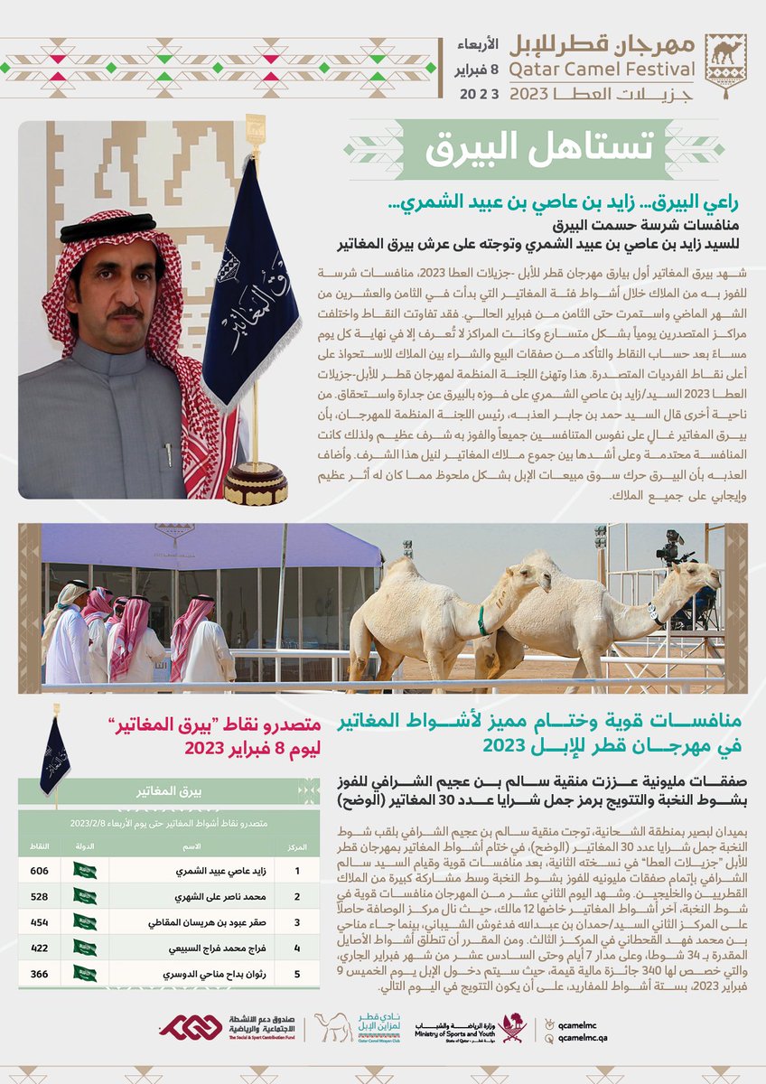 QCamelMC's tweet photo. 🗞️ | النشرة الإلكترونية

أخبار #مهرجان_قطر_للإبل 

🟢 | للتحميل من هنا: https://t.co/E8ImlIXrvA https://t.co/WtSrNDx0Zq