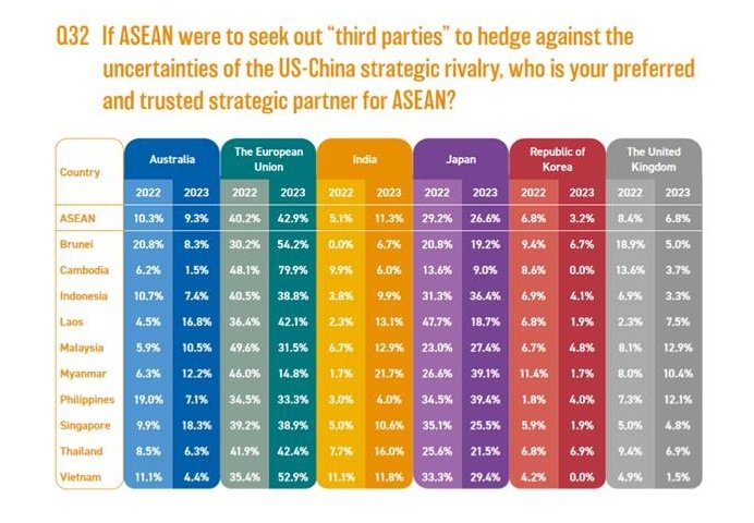 EUAmbCambodia's tweet photo. The 2023 survey by @ISEAS shows that the perception of the EU 🇪🇺 has improved further. 42.9% (!) of Southeast Asians say that the EU is their preferred and trusted strategic partner in hedging against the US-China rivalry. #SSEA2023 #Indopacific #GlobalGateway https://t.co/mkuVhyxRTq