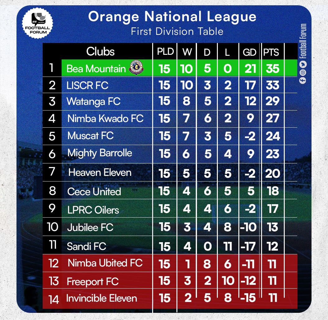 The Orange National League First Division table after matchday 15.

#orangenationalleague 
❤️⚽️🇱🇷