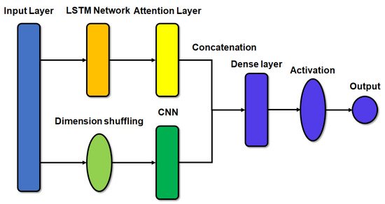Sensors_MDPI's tweet photo. #highlycitedpaper
EEG-Based Emotion Classification Using Long Short-Term Memory Network with Attention Mechanism
https://t.co/bV4mgFAbxd
#EEG #EmotionClassification https://t.co/3nhDUFPPKN
