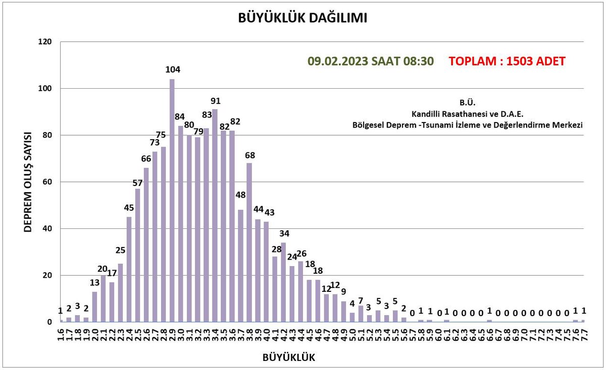 HalukOzener's tweet photo. 6 Şubat 2023 saat 04:17'de Sofalaca- Şehitkamil-Gaziantep ve 13:24'de Ekinözü-Kahramanmaraş'da meydana gelen depremlerin ardından, 9 Şubat 2023 saat 08:30 itibarıyla bölgede toplam 1503 adet deprem çözümü yapılmıştır. @Kandilli_info https://t.co/gU7gRki2Nd