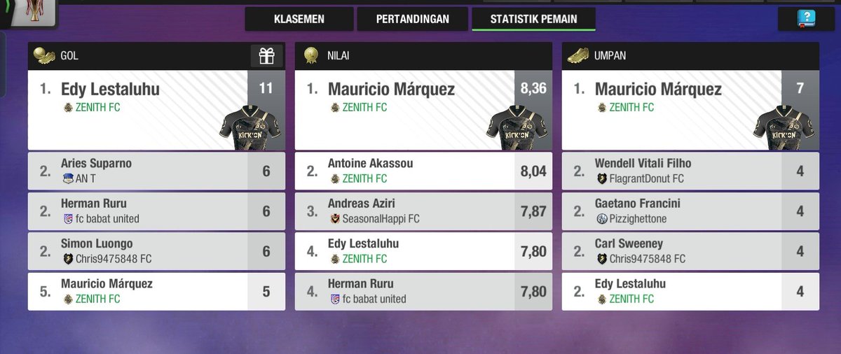 ZENITH__FC's tweet photo. Edy Lestaluhu Pemain Yang Kita Rekruitment Dari Pemain Academy Zenith FC Berhasil Menjadi Top Score Di 10 match,menghasilkan 11 gol Di usianya 18Thn Semoga Tetap Konsisten Edy💥
#ZenithFc #ZenithIsGold https://t.co/0z7cdQKgoo