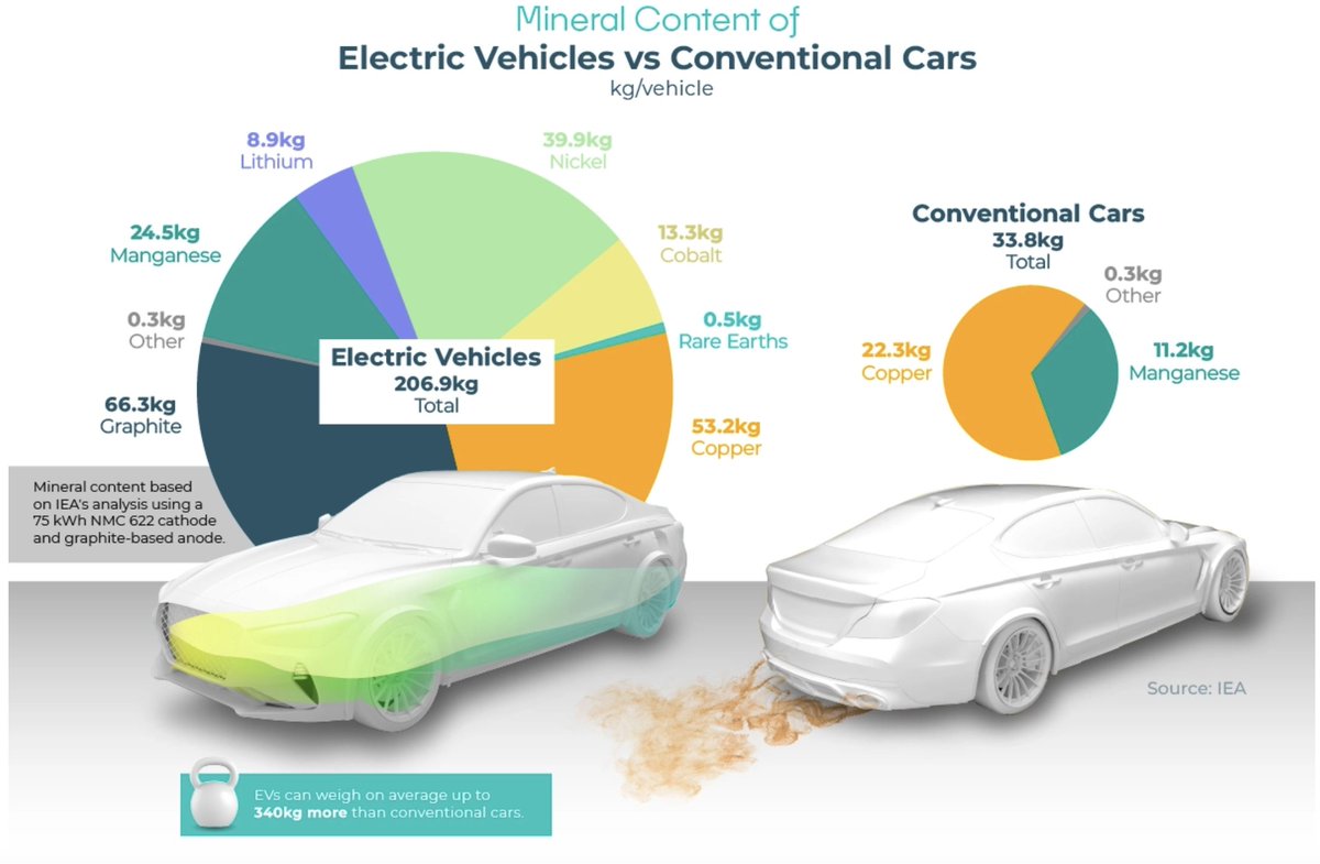 j_scherbak's tweet photo. 💎 Mineral content of #ElectricVehicle 🆚 #Conventional car (from @VisualCap)
#ev
#electriccars
#lcharge https://t.co/BXQy4wFrsd