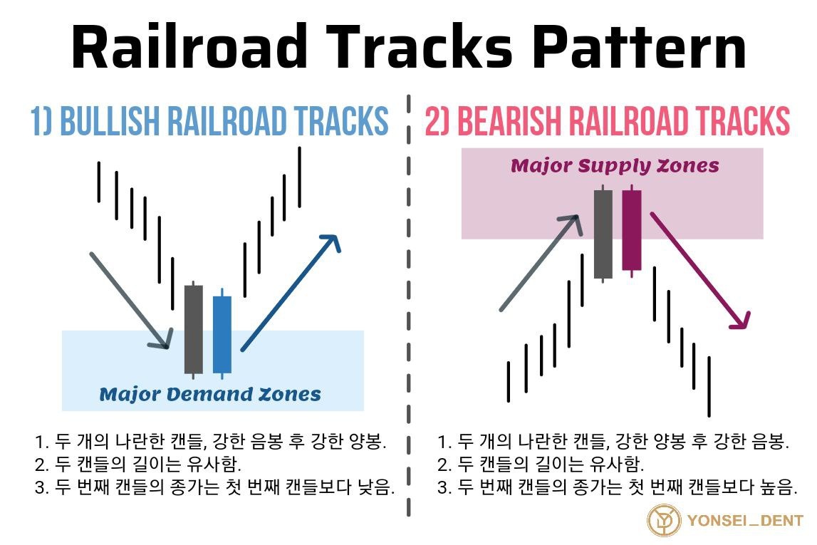 Yonsei_dent's tweet image. #Published #Candlepattern #Priceaction 

📊[ 캔들강의 #6 ] Railroad Tracks 캔들 패턴

naver.me/FeCs7ild

💰 INDEX 

I. Railroad Tracks 캔들 패턴이란?
II. Railroad Tracks 캔들 패턴 속의 Price Action
III. 실전 Railroad Tracks 캔들 패턴 Trading