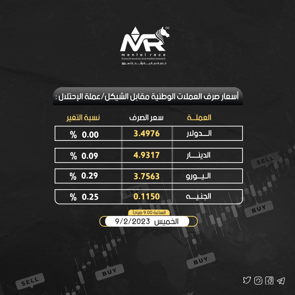 mental_race's tweet photo. أسعد الله صباحكم متابعين Mental Race الكرام..❤🌹
إليكم أسعار صرف العملات الوطنية مقابل الشيكل / عملة احتلال لهذا الصباح
#mental_Race 

#تداول #عملات #رقمية #أسعار #دولار #دينار #يورو #جنيه #أمريكا #أوروبا #أردن #مصر #صرف #شيكل #بيتكوين #دوجكوين. https://t.co/qEbJacH1xh