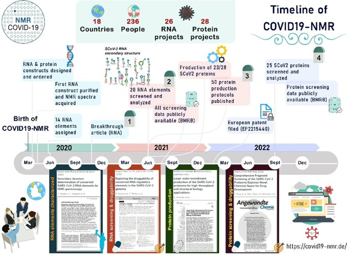LOGS Repository - ELN & Scientific Data Management (@logs_repository) on Twitter photo "The COVID19-NMR Consortium: A Public Report on the Impact of this New Global Collaboration" rli.to/pTIsY
<a href="/Covid19Nmr/">Covid19-NMR</a> was amazing. With grassroots datasharing initiative linking downloadable primary data. We were happy to help.
#eln #sdms #datarepository #FAIRdata "The COVID19-NMR Consortium: A Public Report on the Impact of this New Global Collaboration" rli.to/pTIsY
<a href="/Covid19Nmr/">Covid19-NMR</a> was amazing. With grassroots datasharing initiative linking downloadable primary data. We were happy to help.
#eln #sdms #datarepository #FAIRdata