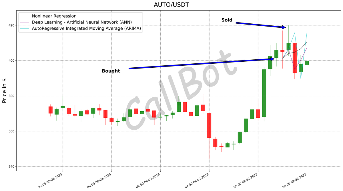 CallBotCrypto's tweet photo. +4.5% predicted on #AUTO! #LFG
Our #DeepLearning model is improving as we expected. Based on the results it would be foolish to doubt our methods!
#autofarmnetwork
#crypto #trading #ada #bitcoin #bsc #giveaway https://t.co/cdS45EQdBe