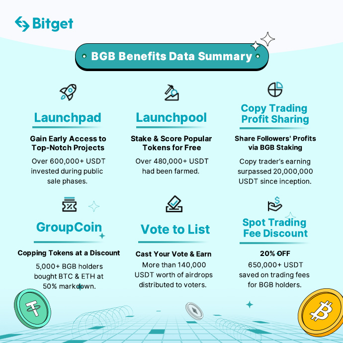 bitget's tweet photo. As the platform token of #Bitget, $BGB adheres to its top priority of providing plenty of exclusive benefits for holders. 

🤩 Now, let’s take a look at what $BGB has offered to our loyal users.  

➡️ Learn more and share 5,000 $BGB here:
https://t.co/u0GsJcHmF5 https://t.co/ZrFZtvKRZc