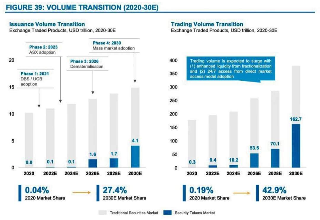 Siva_beatboxer's tweet image. Security Token Marketの流れ　今年2023はまだPhase 2🚀2025あたりから急上昇する予定
#SecurityToken #INX #STO