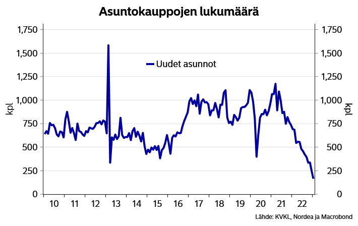 Uusien asuntojen kauppa on täysin jäissä. Tammikuussa tehtiin 143 kauppaa kiinteistövälittäjien kautta, kun vuosi sitten parhaina kuukausina kauppoja tehtiin yli 1000.