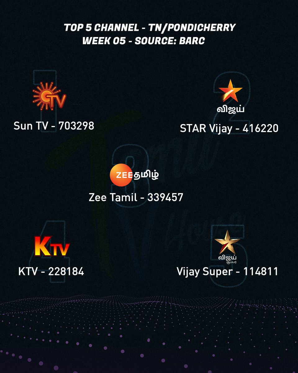 tamiltvhouse's tweet photo. Top 5 Channel by Impressions
(#Week05 - TN/Pondicherry)
#SunTV #VijayTV #ZeeTamil #KTV #VijaySuper
Top 10 Channel by Impressions
(#Week05 - India)
#StarPlus #SunTV #Goldmines #Dangal #StarMaa #Colors #StarPravah #ZeeKannada #ZeeTelugu #SonySAB
#SAISANGO #TAMILTVHouse https://t.co/9niTV7DThB