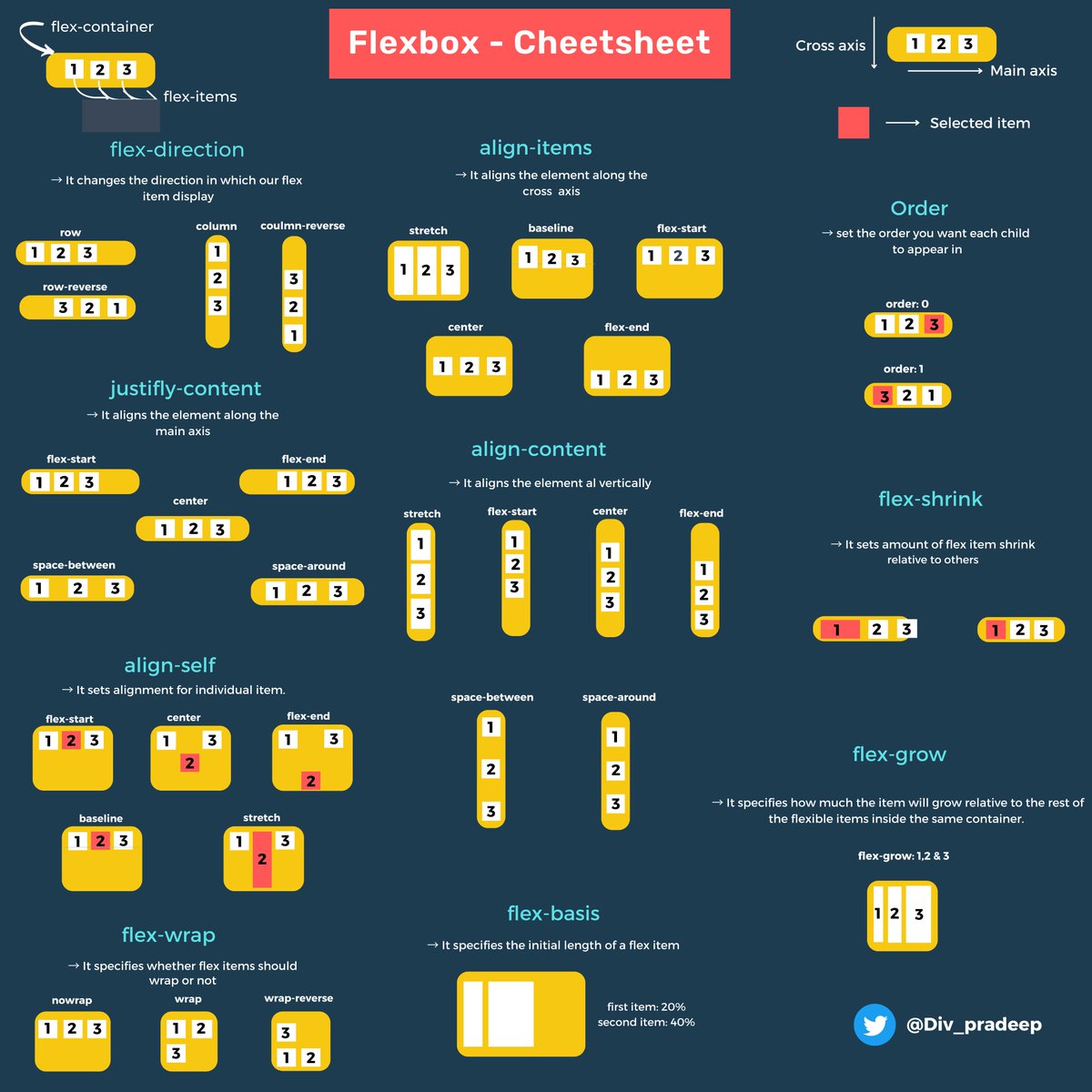 Div_pradeep's tweet photo. Learn CSS Flexbox with CheatSheet 🔥 https://t.co/HiwU6FTAvI