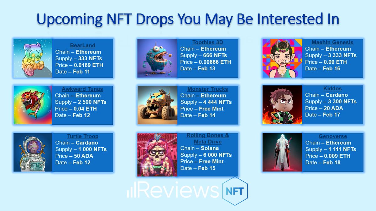 🚀 Upcoming #NFTdrops 🚀 

<a href="/BearLandNFT/">BearLand | SOLD OUT IN 40 SECONDS</a>
@AwkwardTunas
@TurtleTroopNFT
<a href="/Toothies3D/">Toothies 3D</a>
<a href="/MonsterTruckNFT/">Monster Trucks | SOLDOUT</a>
<a href="/metadriveapp/">Meta Drive & Rolling Bones</a>
<a href="/MaehinGenesis/">Maehin Genesis 👑</a>
<a href="/KiddosCNFT/">｜ Kiddos ｜</a>
<a href="/genoversenft/">Genoverse (MINT LIVE)</a>

More: reviews-nft.com/drops/ 

#NFTs #NFTdrop #NFTMint #NFTMinting #NFTCommunity #NFTAirdrop #Ethereum #NFTartwork #Solana
